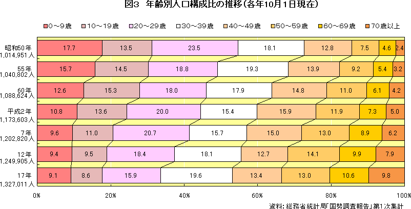 図3　年齢別人口構成比の推移