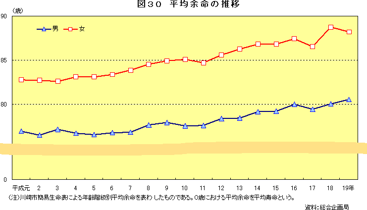 図30　平均余命の推移