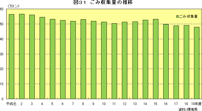 図31　ごみ収集量の推移