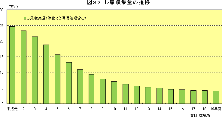 図32　し尿収集量の推移