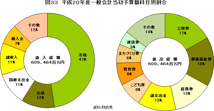 図33　平成19年度一般会計当初予算額科目別割合