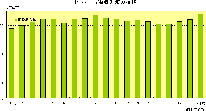 図34　市税収入額の推移