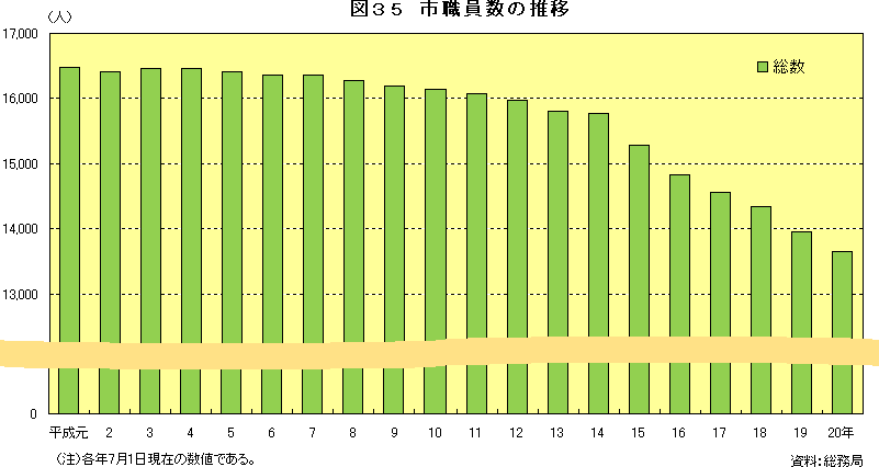 図35　市職員の推移