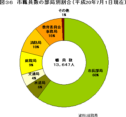 図36　市職員数の部局別割合