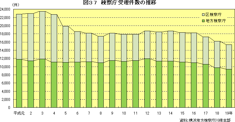 図37　検察庁受理件数の推移