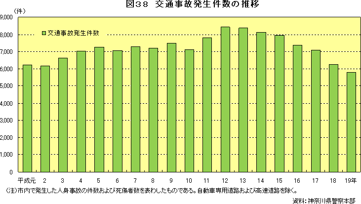 図38　交通事故発生件数の推移