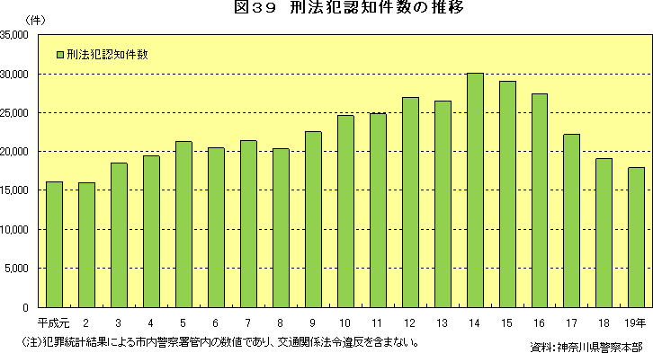 図39　刑法犯認知件数の推移