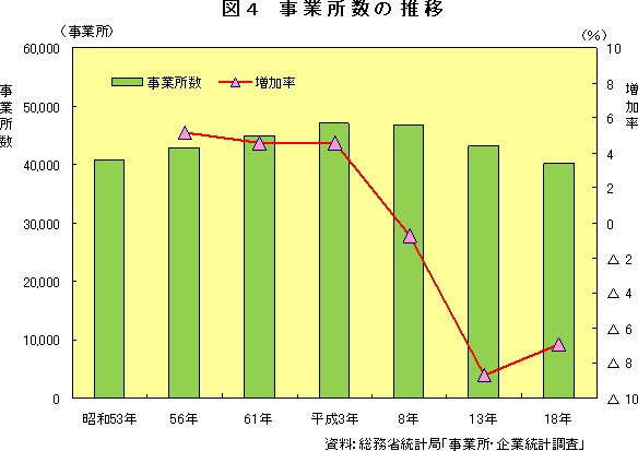 図4　事業所数の推移