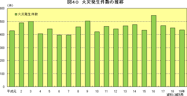 図40　火災発生件数の推移