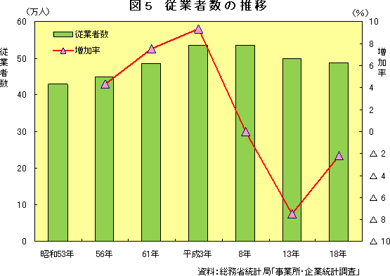 図5　従業者数の推移