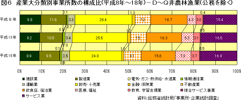 図6　産業大分類別事業所数の構成比