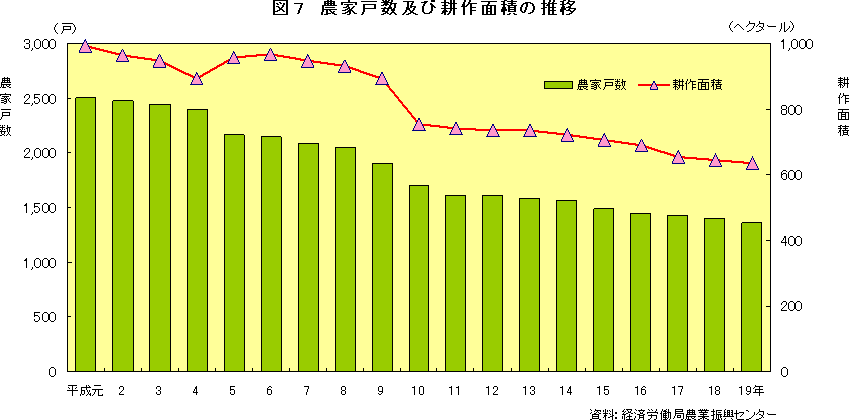 図7　農家戸数及び耕作面積の推移