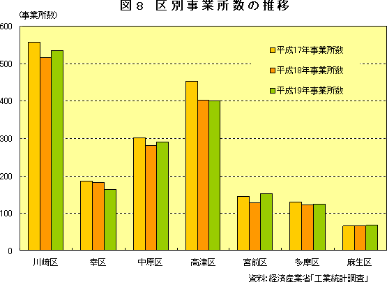 図8　区別事業所数の推移