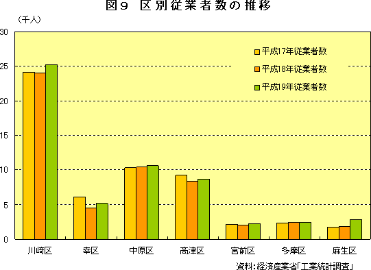 図9　区別従業者数の推移