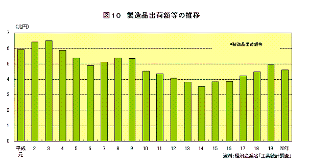 図10　製造品出荷額等の推移