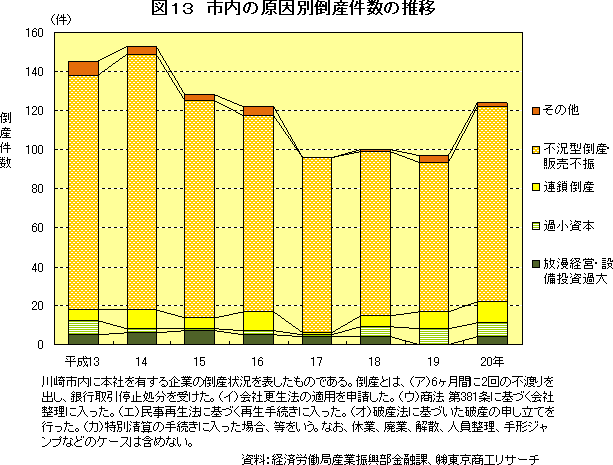 図13　市内の原因別倒産件数の推移