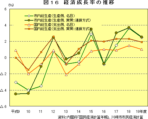 図16　経済成長率の推移