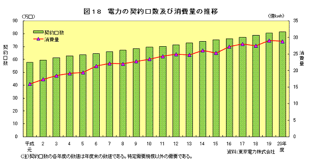 図18　電力の契約工数及び消費量の推移