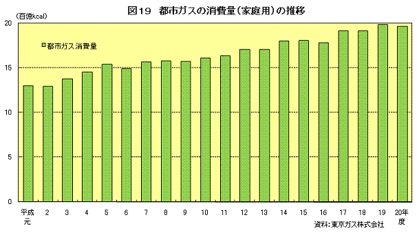 図19　都市ガスの消費量（家庭用）の推移