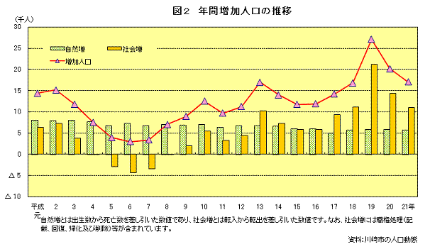 図2　年間増加人口の推移