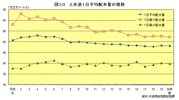 図20　上水道1日平均配水量の推移