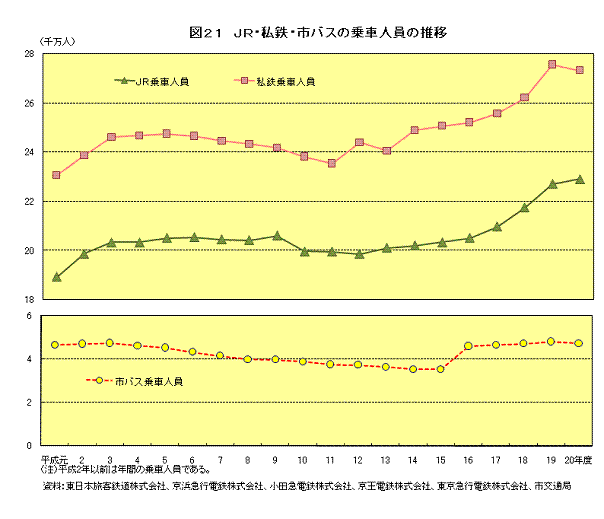 図21　JR・私鉄・市バスの乗車人員の推移