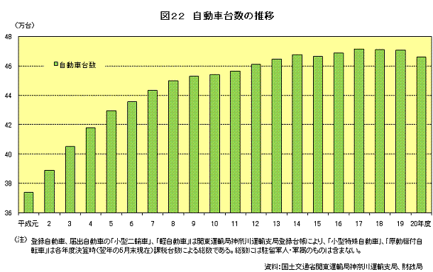 図22　自動車台数の推移