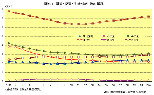 図23　園児・児童・生徒・学生数の推移