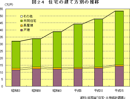 図24　住宅の建て方別の推移