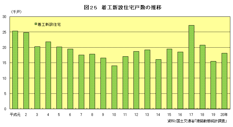 図25　着工新設住宅戸数の推移