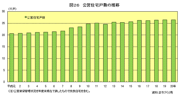 図26　公営住宅戸数の推移