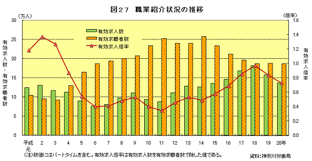 図27　職業紹介状況の推移