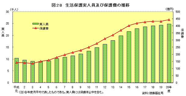 図28　生活保護実人員及び保護費の推移