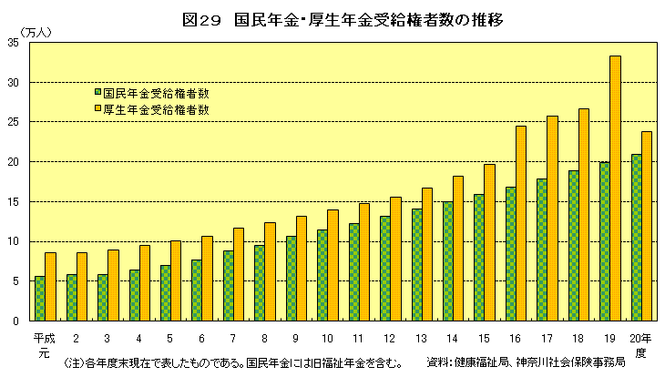 図29　国民年金・厚生年金受給権者数の推移
