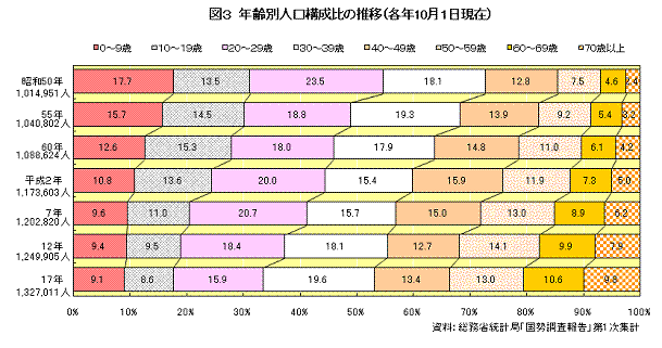 図3　年齢別人口構成比の推移（各年10月1日現在）