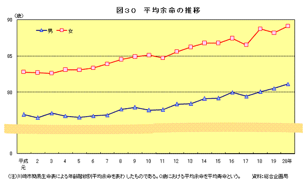 図30　平均寿命の推移