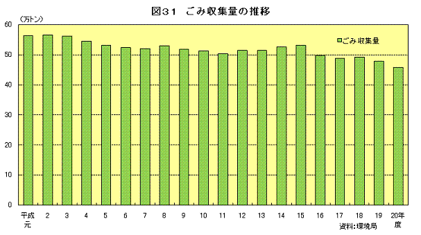 図31　ごみ収集量の推移