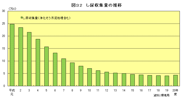 図32　し尿収集量の推移