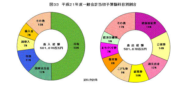 図33　平成21年度一般会計当初予算額科目別割合