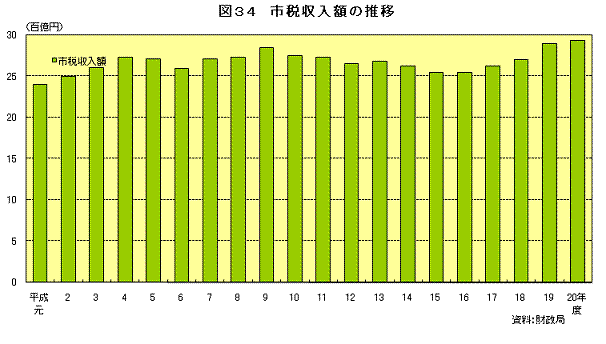 図34　市税収入額の推移