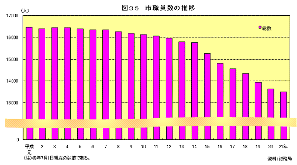 図35　市職員数の推移