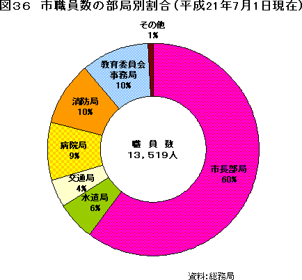 図36　市職員数の部局別割合（平成21年7月1日現在）