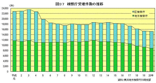 図37　検察庁受理件数の推移