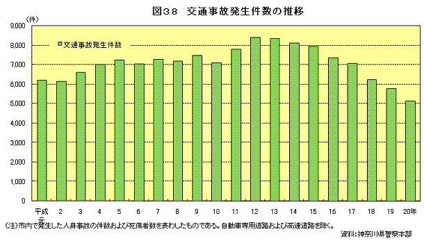 図38　交通事故発生件数の推移