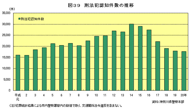 図39　刑法犯認知件数の推移