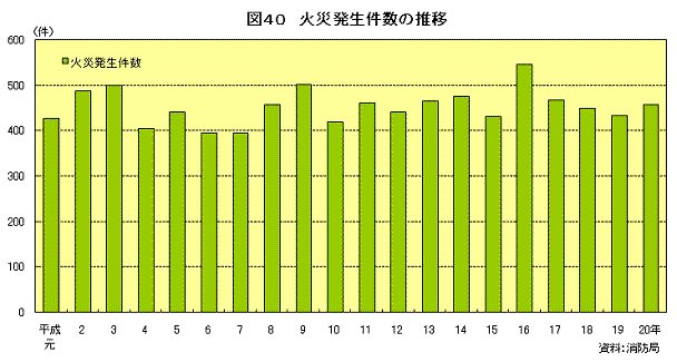 図40　火災発生件数の推移