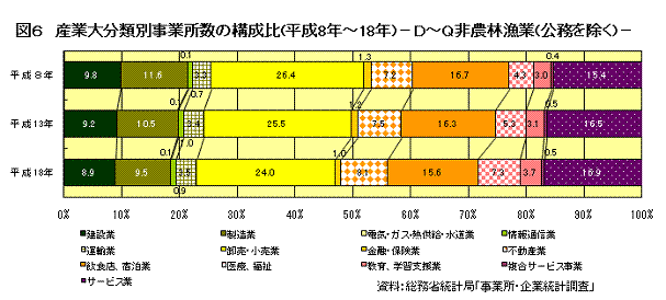 図6　産業大分類別事業所数の構成比