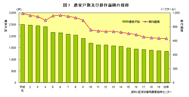 図7　農家戸数及び耕作面積の推移