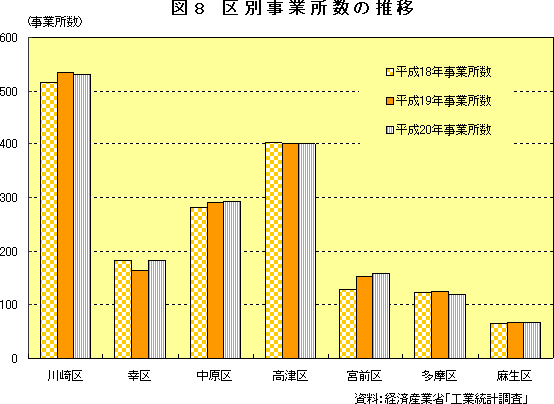 図8　区別事業所数の推移