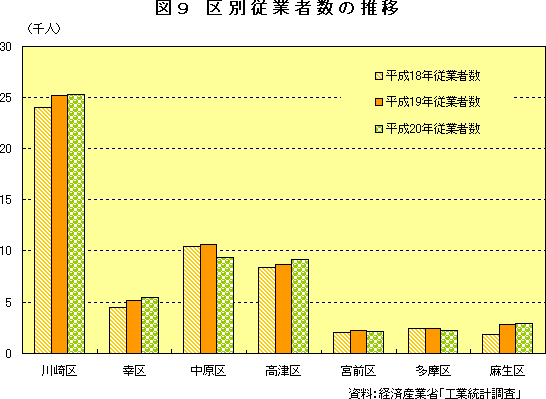 図9　区別事業者数の推移